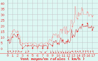 Courbe de la force du vent pour Pzenas-Tourbes (34)