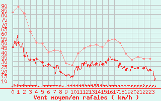 Courbe de la force du vent pour La Rochelle - Aerodrome (17)