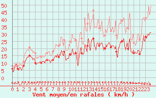 Courbe de la force du vent pour Calais / Marck (62)