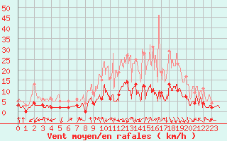 Courbe de la force du vent pour Val-d