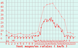 Courbe de la force du vent pour Bagnres-de-Luchon (31)