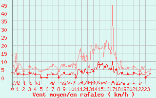 Courbe de la force du vent pour Chamonix-Mont-Blanc (74)