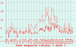 Courbe de la force du vent pour Montauban (82)