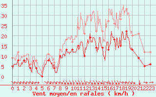 Courbe de la force du vent pour Brive-Souillac (19)