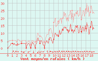 Courbe de la force du vent pour Ussel-Thalamy (19)