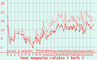 Courbe de la force du vent pour Le Havre - Octeville (76)