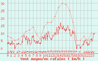 Courbe de la force du vent pour Embrun (05)