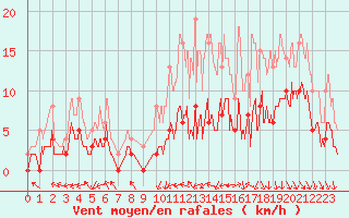 Courbe de la force du vent pour Montauban (82)