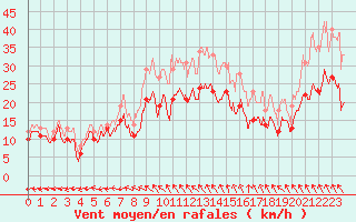 Courbe de la force du vent pour Cognac (16)