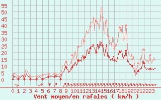 Courbe de la force du vent pour Romorantin (41)