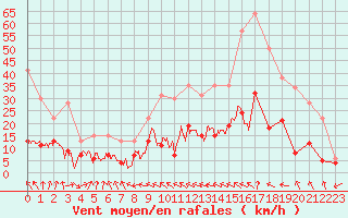 Courbe de la force du vent pour Toulouse-Francazal (31)