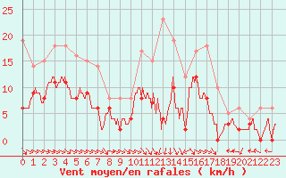 Courbe de la force du vent pour Montauban (82)