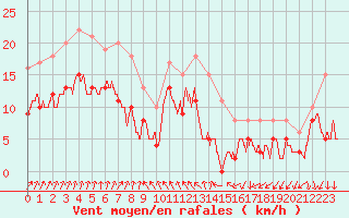 Courbe de la force du vent pour Auxerre-Perrigny (89)