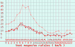 Courbe de la force du vent pour Trappes (78)