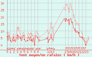 Courbe de la force du vent pour Salon-de-Provence (13)