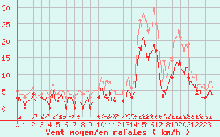 Courbe de la force du vent pour Roville-aux-Chnes (88)