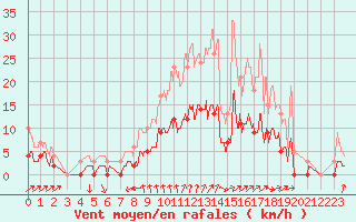 Courbe de la force du vent pour Saint-Yrieix-la-Perche (87)