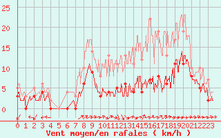 Courbe de la force du vent pour Albi (81)