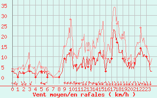 Courbe de la force du vent pour Nevers (58)