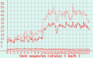 Courbe de la force du vent pour Dunkerque (59)