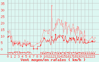Courbe de la force du vent pour Niort (79)