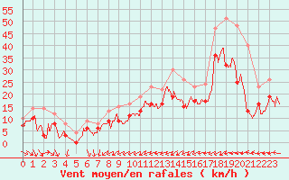 Courbe de la force du vent pour Cap de la Hague (50)