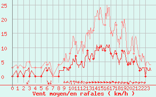 Courbe de la force du vent pour Aix-en-Provence (13)