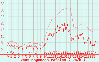 Courbe de la force du vent pour Epinal (88)