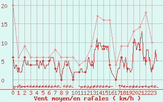 Courbe de la force du vent pour Aurillac (15)