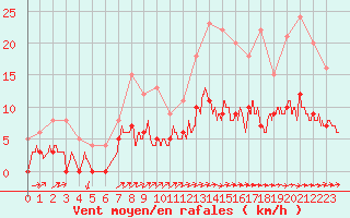 Courbe de la force du vent pour Brive-Laroche (19)