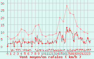 Courbe de la force du vent pour Bagnres-de-Luchon (31)