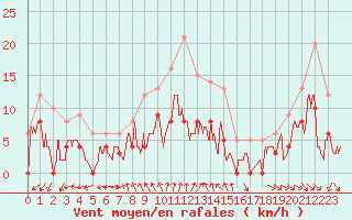 Courbe de la force du vent pour Mcon (71)