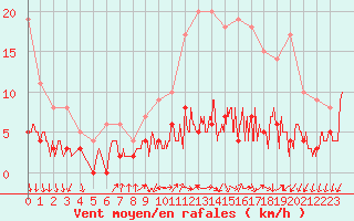 Courbe de la force du vent pour Trappes (78)