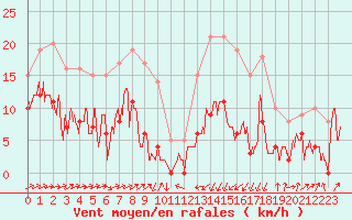 Courbe de la force du vent pour Formigures (66)