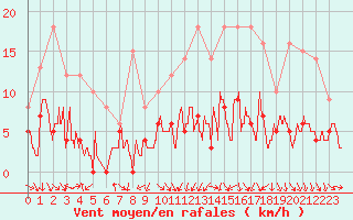 Courbe de la force du vent pour Marsillargues (34)