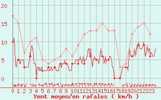 Courbe de la force du vent pour Mcon (71)