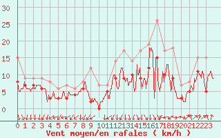 Courbe de la force du vent pour Dijon / Longvic (21)