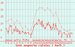 Courbe de la force du vent pour Epinal (88)