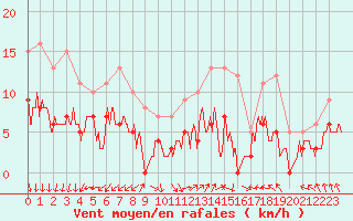 Courbe de la force du vent pour Colmar (68)