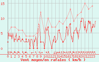 Courbe de la force du vent pour Auxerre-Perrigny (89)