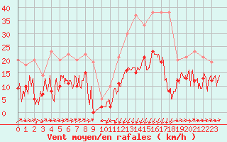 Courbe de la force du vent pour Formigures (66)