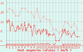 Courbe de la force du vent pour Dax (40)