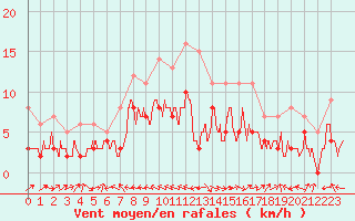 Courbe de la force du vent pour Agen (47)