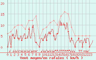 Courbe de la force du vent pour Millau - Soulobres (12)