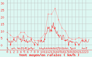 Courbe de la force du vent pour Charleville-Mzires (08)