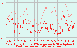 Courbe de la force du vent pour La Roche-sur-Yon (85)