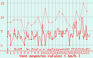 Courbe de la force du vent pour Saint-Girons (09)