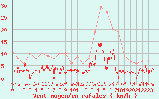 Courbe de la force du vent pour Bagnres-de-Luchon (31)