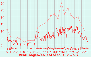 Courbe de la force du vent pour Creil (60)