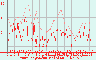 Courbe de la force du vent pour Luxeuil (70)